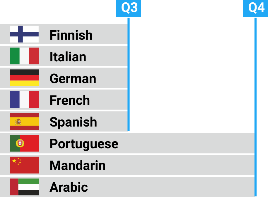 
	Un gráfico muestra los idiomas que están en línea para qué trimestre vienen en el sitio web de JOOB
